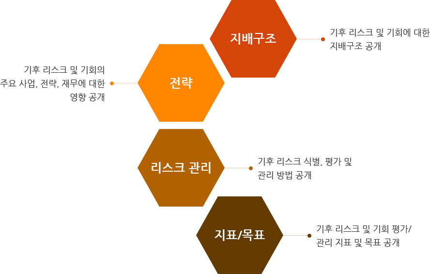 지배구조 - 기후 리스크 및 기회에 대한 지배구조 공개, 전략 - 기후 리스크 및 기회의 주요 사업, 전략, 재무에 대한 영향 공개, 리스크 관리 - 기후 리스크 식별, 평가 및 관리 방법 공개, 지표/목표 - 기후 리스크 및 기회 평가 / 관리 지표 및 목표 공개