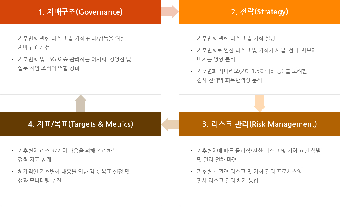 1. 지배구조(Governance) - 기후변화 관련 리스크 및 기회 관리/감독을 위한 지배구조 개선 / 기후변화 및 ESG 이슈 관리하는 이사회, 경영진 및 실무 책임 조직의 역할 강화 2. 전략(Strategy) - 기후변화 관련 리스크 및 기회 설명 기후변화로 인한 리스크 및 기회가 사업, 전략, 재무에 미치는 영향 분석 기후변화 시나리오(2℃, 1.5℃ 이하 등) 를 고려한 전사 전략의 회복탄력성 분석 / 3. 리스크 관리(Risk Management) 기후변화에 따른 물리적/전환 리스크 및 기회 요인 식별 및 관리 절차 마련 기후변화 관련 리스크 및 기회 관리 프로세스와 전사 리스크 관리 체계 통합 / 4. 지표/목표(Targets & Metrics) 기후변화 리스크/기회 대응을 위해 관리하는 정량 지표 공개 체계적인 기후변화 대응을 위한 감축 목표 설정 및 성과 모니터링 추진