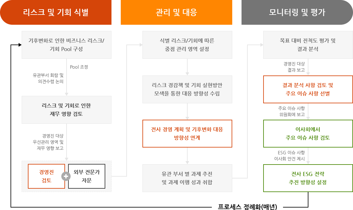 리스크 및 기회 식별 - 기후변화로 인한 비즈니스 리스크/ 기회 Pool 구성 - Pool 조정, 유관부서 회람 및 의견수렴 논의 - 리스크 및 기회로 인한 재무 영향 검토 - 경영진 대상 우선관리 영역 및 재무 영향 보고 - 경영진 검토, 외부 전문가 자문, 관리 및 대응 - 관리 및 대응 - 식별 리스크/기회에 따른 중점 관리 영역 설정 - 리스크 경감책 및 기회 실현방안 모색을 통한 대응 방향성 수립 - 전사 경영 계획 및 기후변화 대응 방향성 연계 - 유관 부서 별 과제 추진 및 과제 이행 성과 취합 - 모니터링 및 평가 - 목표 대비 진척도 평가 및 결과 분석 - 경영진 대상 결과 보고 - 결과 분석 사항 검토 및 주요 이슈 사항 선별 - 주요 이슈 사항 위원회에 보고 - 이사회에서 주요 이슈 사항 검토 - ESG 이슈 사항 이사회 안건 제시 - 전사 ESG 전략 추진 방향성 설정 - 프로세스 정례화 (매년)